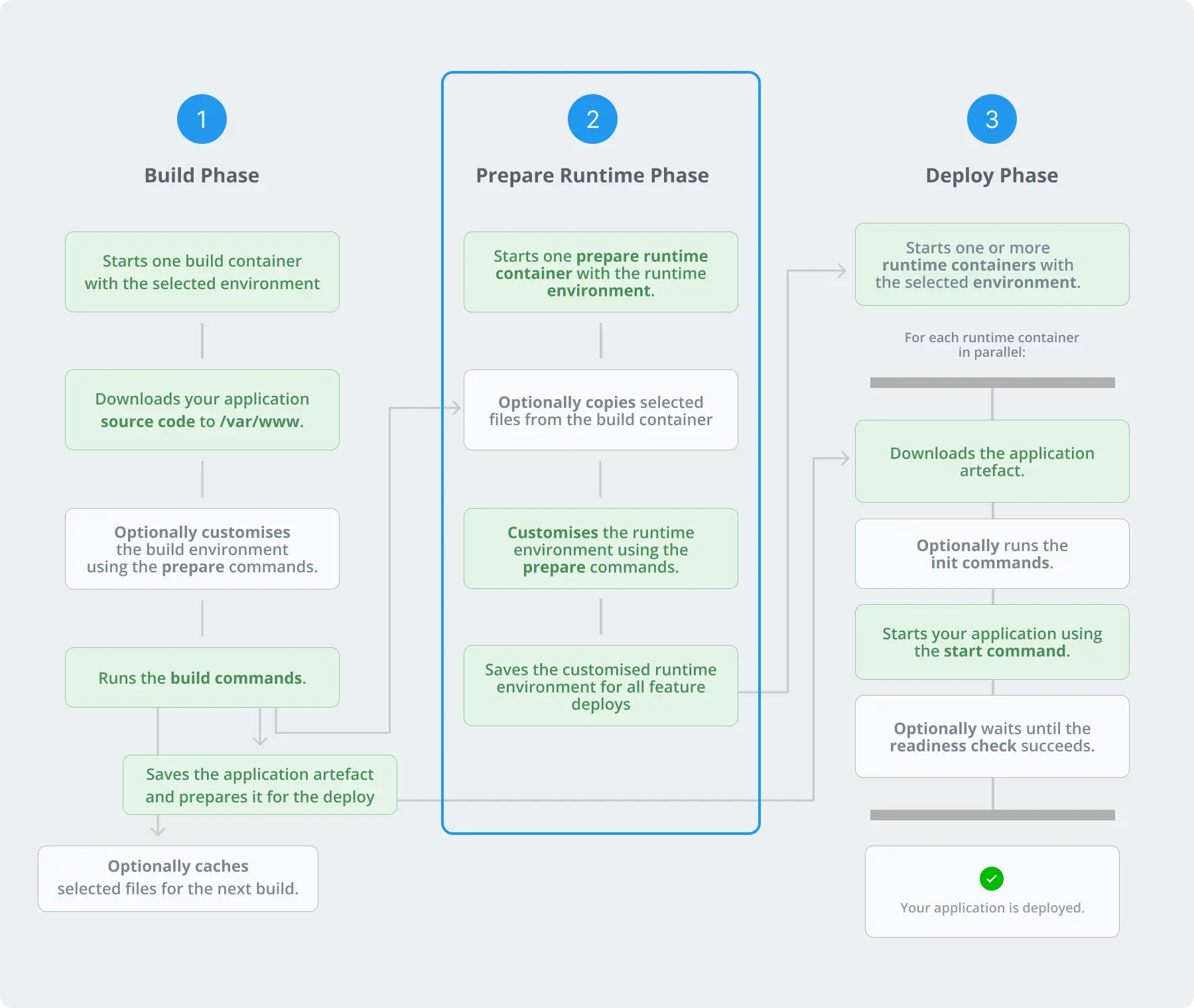 Build Deploy Pipeline