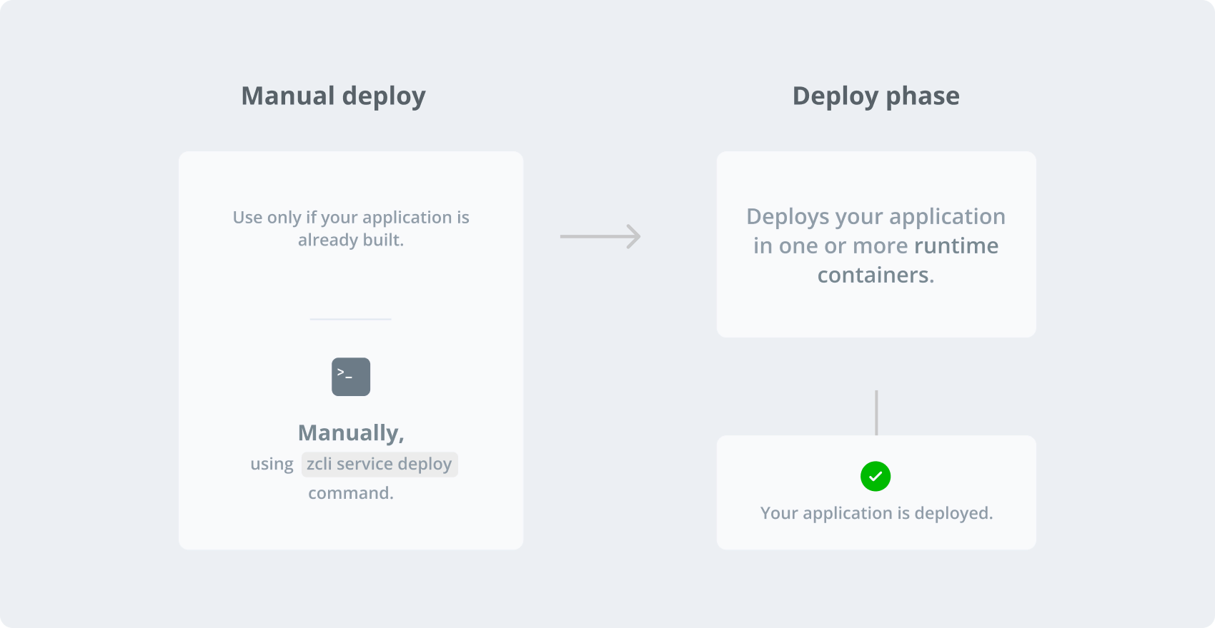 Manual Deploy Pipeline