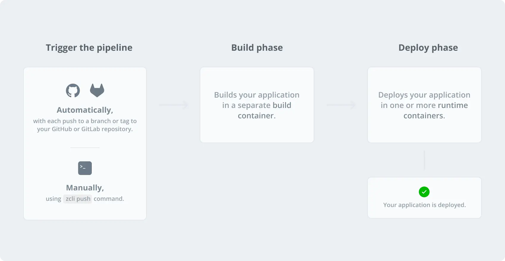 build deploy pipeline