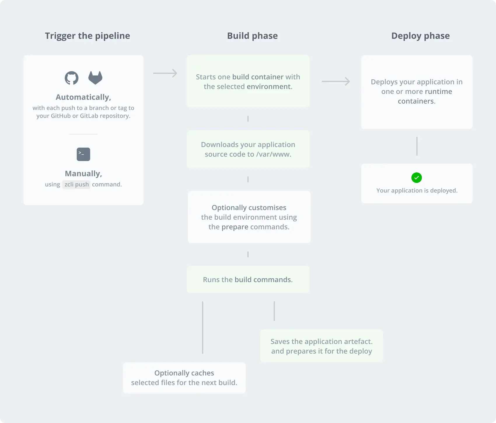 build deploy pipeline step 2