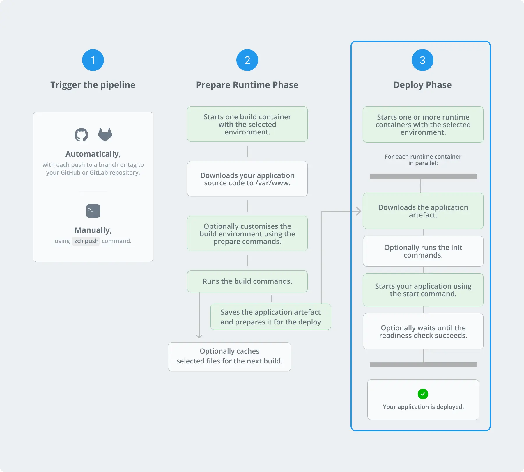 Build Deploy Pipeline