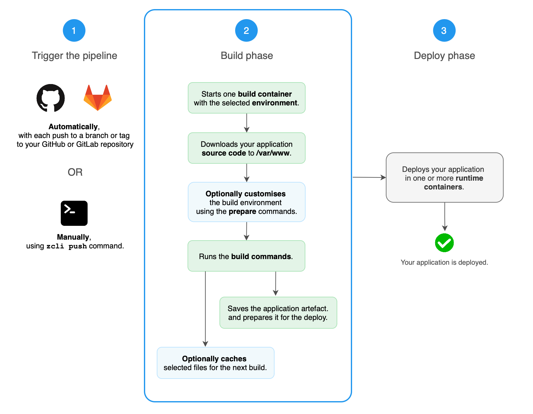 Build Deploy pipeline